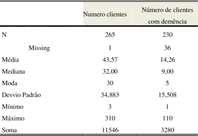 Tabela 10  – Distribuição das Instituições segundo o número de clientes e o número de clientes com demência 