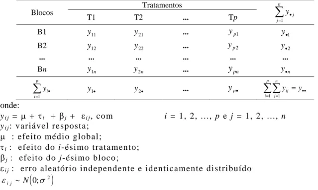 Tabela 05. Tabela de dados experimentais segundo a disposição do delineamento em blocos  completamente casualizados, caso univariado