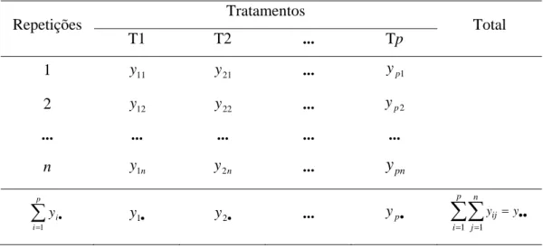 Tabela 06.  Tabela de dados experimentais segundo a disposição do delineamento em blocos  completamente casualizados, caso univariado