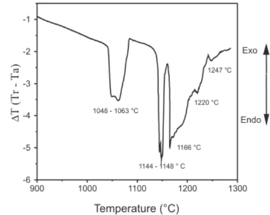 Figura 1. Curva de análise térmica diferencial do CuO