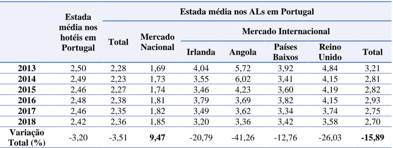 Tabela 4.8 - Estada média nos ALs em Portugal por mercado  Estada 