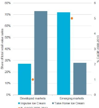 Figure 2 Take-Home vs Impulse Ice Cream Retail Value Sales by Developed vs Emerging Markets 2008-2013 