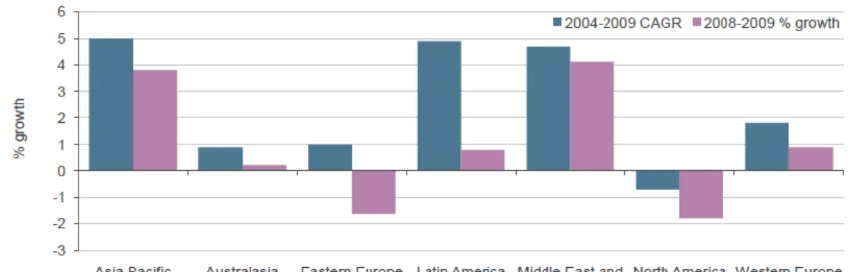 Figure 5 Ice Cream Retail Volume Growth by Region 