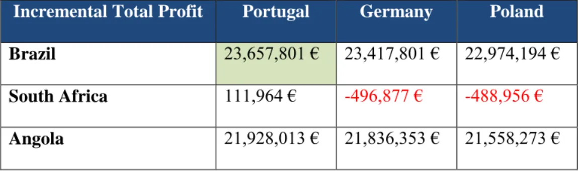 Table 12 Overall Comparison of Profits and Optimal Solution 