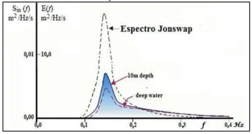 Figura 14 - Representação do efeito, no espectro, do termo fonte relativo ao forçamento de um  campo de ventos