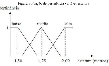 Figura 3 Função de pertinência variável estatura 