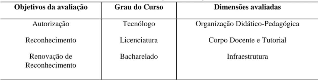 Tabela 3 Instrumento avaliação cursos superiores INEP - SINAES  Objetivos da avaliação  Grau do Curso  Dimensões avaliadas 