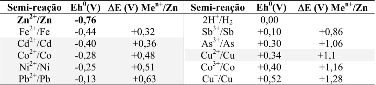 Tabela II. 1: Série de potenciais eletroquímicos a 25ºC e concentração 1mol/L.  Semi-reação Eh 0 (V)  ΔE (V) Me n+ /Zn  Semi-reação Eh 0 (V)  ΔE (V) Me n+ /Zn 