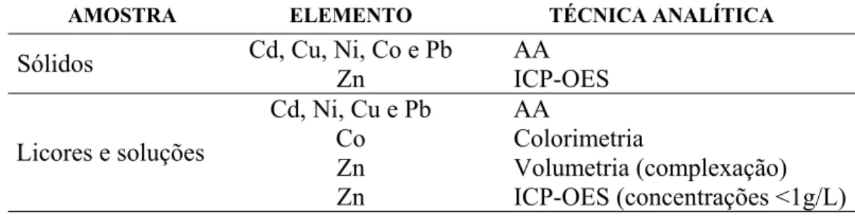Tabela II. 2: Técnicas utilizadas para análise química quantitativa das amostras. 