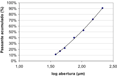 Figura 2.4: Curva de caracterização para a distribuição granulométrica do pó de zinco  produzido pela VM Zn TM e utilizado nos ensaios
