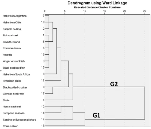 Figure 1. Dendogram obtained with Ward linkage for the 24 fish species analysed. Two main groups (G1 506 