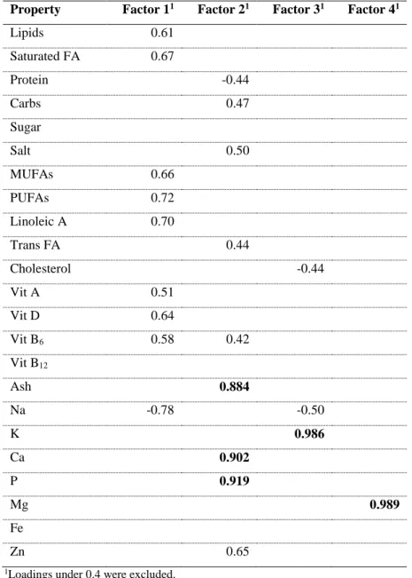 Table 5 – Component matrix obtained by factor analysis with Varimax rotation. 