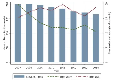 Figure 3: Portuguese Firm Entry and Exit from 2008 to 2015
