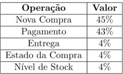 Tabela 2.1: Distribui¸ c˜ ao de Carga de um teste TPC-C