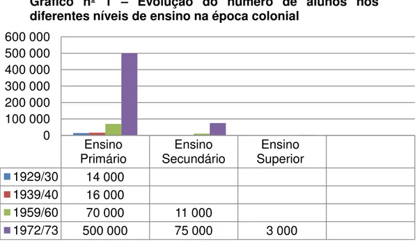 Gráfico nº 1 – Evolução do número de alunos nos diferentes níveis de ensino na época colonial