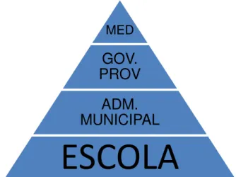 Fig. 1 - Pirâmide da estrutura de administração educacional angolana    Baseada  na  hierarquização  de  cargos  e  funções,  com  objetivos  de  controlo  e  forte  dependência  central