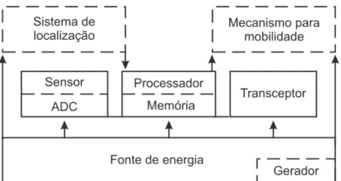 FIGURA 2 – Estrutura do n ´o sensor com os quatro componentes principais e os tr ˆes componentes opcionais.