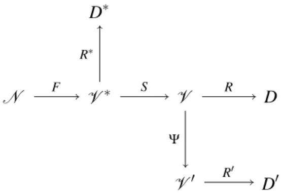FIGURA 8 – Representac¸ ˜ao de um sistema de uma rede de sensores onde ´e mostrado o comportamento ideal (N → V ∗ → D ∗ ), sensoriado (N → V ∗ → V → D) e reduzido (N → V ∗ → V → V ′ → D ′ ).