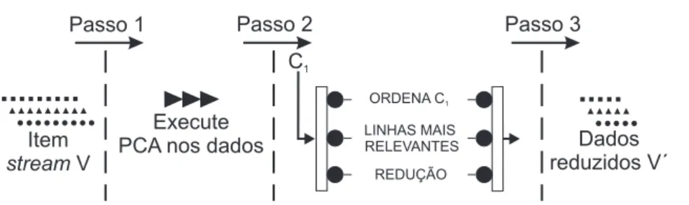 FIGURA 13 – Passos utilizados para o processamento do stream no algoritmo OGK- OGK-multivar.