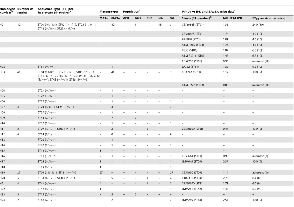 Table 1. Summarized overview of coalescence gene genealogy haplotypes, SCAR-MLST sequence types, mating-types and virulence related data.