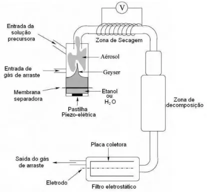 Figura 13. Representação esquemática do sistema de pirólise de aerossol. 11