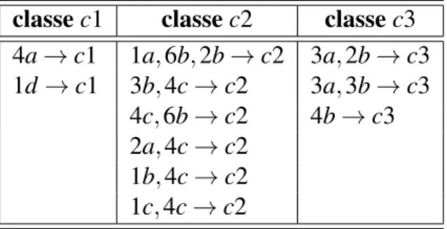 Tabela 3.2. Implicações com condições suficientes e concisas para cada classe.