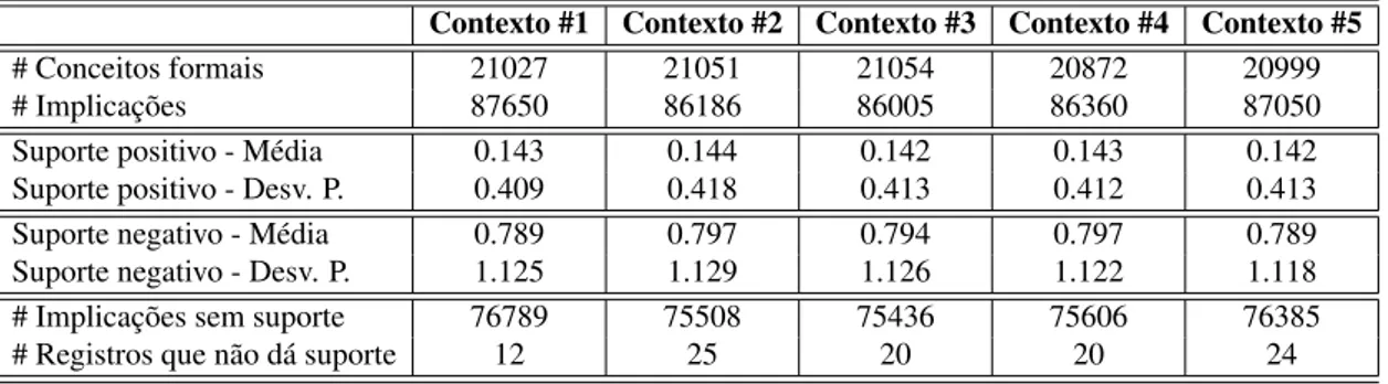 Tabela 4.4. Resumo dos resultados relativos às implicações próprias dos contextos de validação originais.