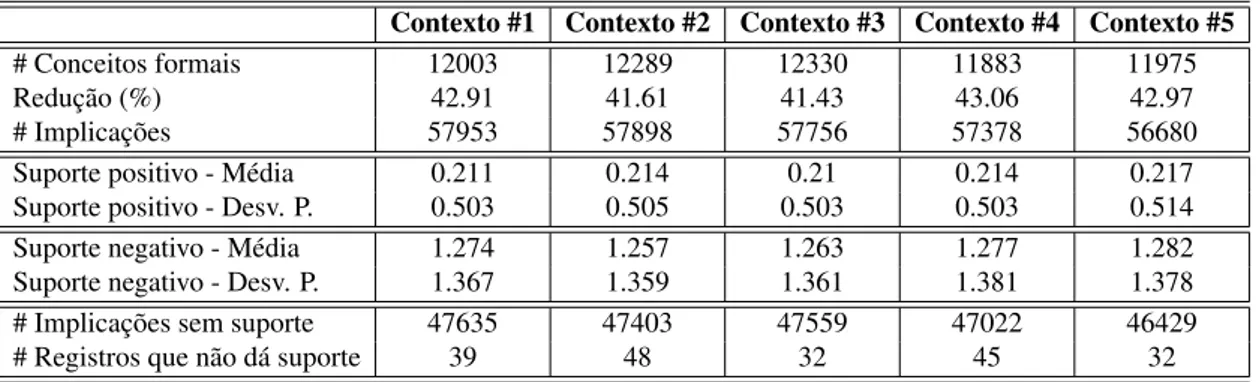 Tabela 4.5. Resumo dos resultados relativos às implicações próprias dos contextos re- re-duzidos pela técnica JBOS.