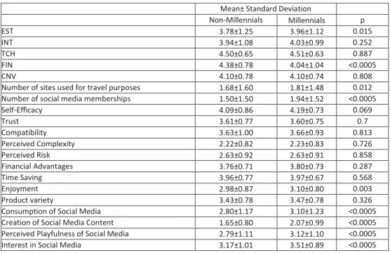 Table 2: Univariate comparisons between Millennials and non-Millennials 