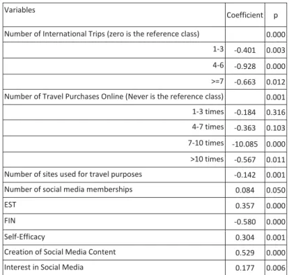 Table 3: Coefficients of the logistic regression model  Variables 