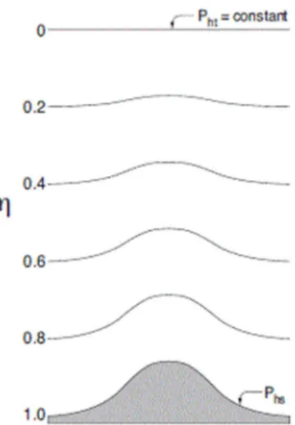 Figura  9.  Sistema  de  coordenadas  verticais  sigma.  (Fonte:  Skamarock  et  al., 2008)