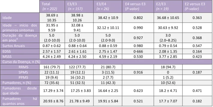 Tabela 1 Características clínicas e demográficas de doentes de acordo com os   polimorfismos da ApoE    Total  (n = 202)  E3/E3  (n = 157)  E3/E4  (n = 26)  E4 versus E3 (P‐valor)  E2/E3  (n = 19)  E2 versus E3 (P‐valor)  Idade  38.69 ±  10.35  38.98 ± 10.