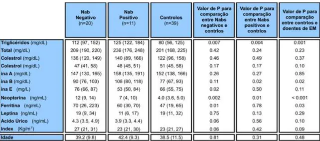 Tabela  -  5  Perfil  de  lipoproteínas  plasmáticas  em  doentes  de  esclerose  múltipla  e  controlos antes da terapêutica com interferão 