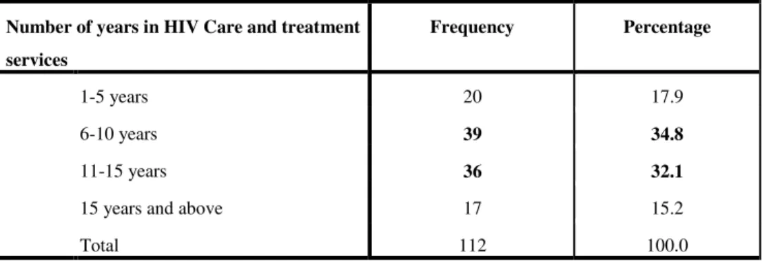TABLE 6: Duration in HIV care and treatment services: 