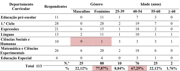 Tabela 3- Caracterização dos respondentes em função do género e idade, por departamento curricular 