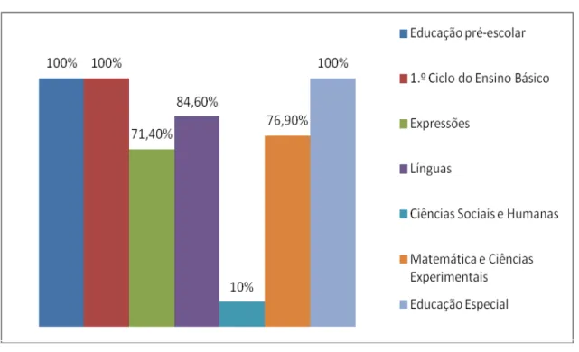 Gráfico 2 - Distribuição percentual dos respondentes do género feminino por departamento 