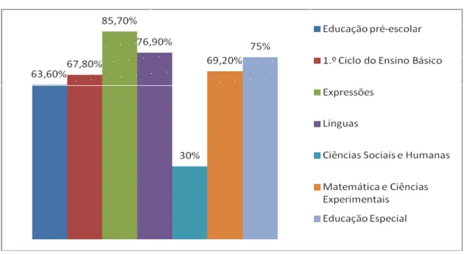Gráfico 3 - Distribuição percentual dos respondentes da faixa etária 40/ 54 anos, por departamento 