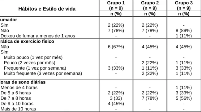 Tabela 2: Hábitos e estilo  de vida dos participantes inquiridos (n = número de participantes; % =  percentagem) 