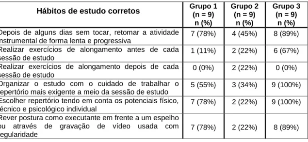 Tabela 5: Número e percentagem de participantes com hábitos de estudo incorretos por grupo (n 