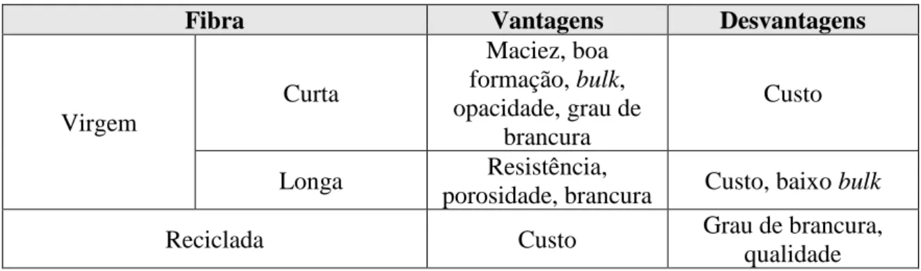 Tabela 1.Vantagens e desvantagens do tipo de fibras utilizadas para produção de papel tissue  (Gonçalves, 2000; Mark, 1983; Oyakawa, 2004).