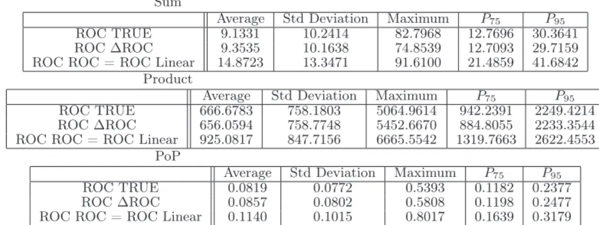 Table 2: Proportion of cases in which the chosen alternative is efficient (reservation levels equal to 0 for Nelson and Amstore).