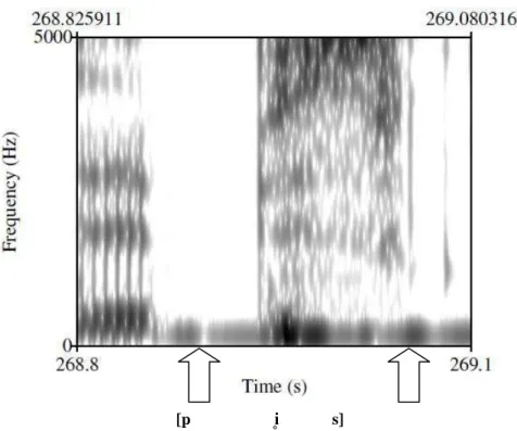 Figura 6 - Imagem do espectrograma mostrando a sílaba ‘pis’ vogal desvozeada  (palavra ‘pistola’, falante R4, elocução rápida) 
