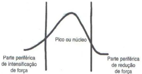 Figura 9 - Esquema do esforço muscular e da curva da força silábica  Fonte: PICKETT (2009), CAGLIARI (2007) 