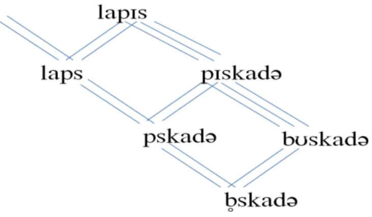 Figura 13 – Rede de conexões entre as reduções de [i] e [u] átonas 