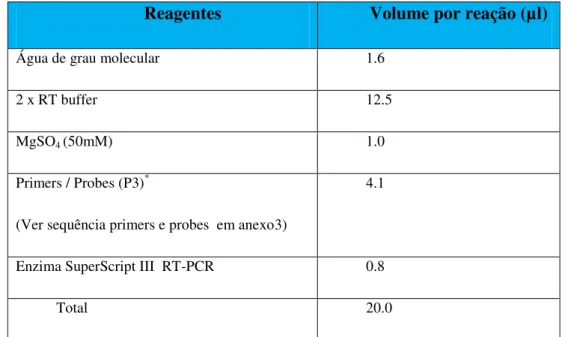 Tabela 4 – Painel 4 da Técnica de PCR em tempo real 