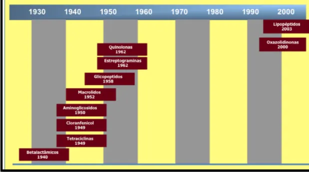 Figura   1   –   Evolução   temporal   da   introdução   comercial   de   classes   de   antibióticos