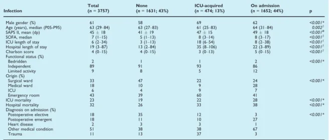 TABLE 2. Impact of infection on hospital mortality: multivariate analysis