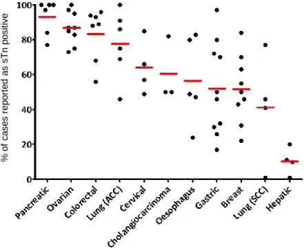 Figure  2.  STn  frequency  in  the  most  studied  cancers.  Each  dot  represents  a  report  (see  Figure 3 for references)