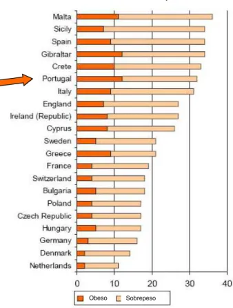 Figura  2.  Percentagem  de  crianças  (7  aos  11  anos)  com  obesidade  e  sobrepeso  na  Europa  (Lobstein, 2004)