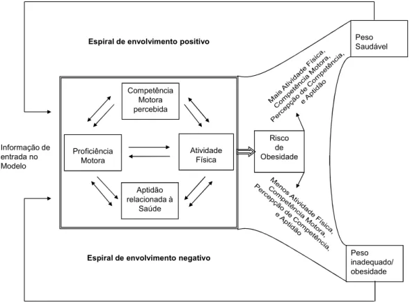 Figura 4. Mecanismos de desenvolvimento que influenciam a trajetória da atividade física das  crianças (adaptado de Stodden et al